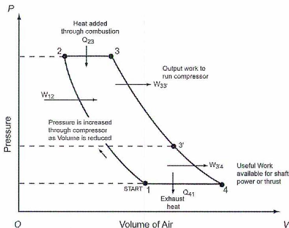P-V diagram of the Brayton Cycle showing pressure (P) vs volume (V). The cycle starts at point 1 (START), goes to point 2 (compression), then to point 3 (combustion), then to point 3' (turbine expansion), then to point 4 (exhaust), and back to point 1. Heat added through combustion is Q23. Output work to run compressor is W33'. Pressure is increased through compressor as Volume is reduced. Exhaust heat is Q41. Useful Work available for shaft power or thrust is W3'4. The diagram is labeled 'The Brayton Cycle'.