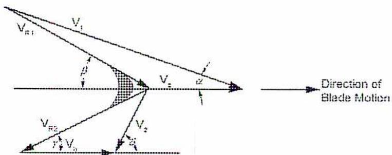 Velocity-vector diagram for impulse moving blading. It shows vectors V1, V2, Vn1, Vn2, Vw1, and Vw2 relative to the 'Direction of Blade Motion'. Angles alpha, beta, gamma, and delta are indicated.