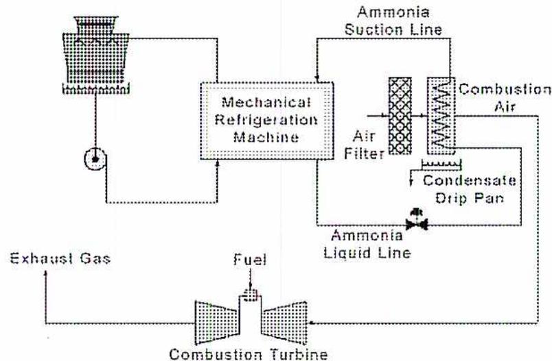 Diagram of a Refrigeration Air Cooling System for a gas turbine. The diagram shows a 'Mechanical Refrigeration Machine' connected to a 'Combustion Turbine'. The 'Mechanical Refrigeration Machine' has an 'Ammonia Suction Line' and an 'Ammonia Liquid Line'. The 'Ammonia Liquid Line' passes through a 'Condensate Drip Pan' and then to a 'Finned Coil' (evaporator) where it cools the 'Combustion Air'. The 'Combustion Air' is drawn from the 'Air Filter' and passes through the 'Finned Coil' before entering the 'Combustion Turbine'. The 'Combustion Turbine' is connected to a 'Generator' (indicated by a circle with a dot). The 'Combustion Turbine' also receives 'Fuel' and produces 'Exhaust Gas'.