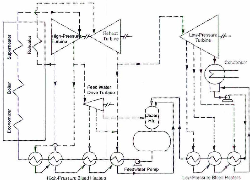 A detailed schematic diagram of a condensing steam turbine system with 7 stages of feed water heating. The diagram shows the flow of steam from the boiler through a High-Pressure Turbine, then to a Reheat Turbine, and finally to a Low-Pressure Turbine. The exhaust from the Low-Pressure Turbine goes to a Condenser. The condensate from the condenser is pumped through a series of Low-Pressure Bleed Heaters, then through a Deaer. Htr. (Deaerator), and then through a series of High-Pressure Bleed Heaters before being pumped back to the boiler by a Feedwater Pump. The boiler itself contains an Economizer, Boiler, Reheater, and Superheater. The diagram also shows the extraction of steam from various stages of the turbines to heat the feedwater in the bleed heaters and the deaerator. A Feed Water Drive Turbine is also shown, connected to the boiler feedwater line.