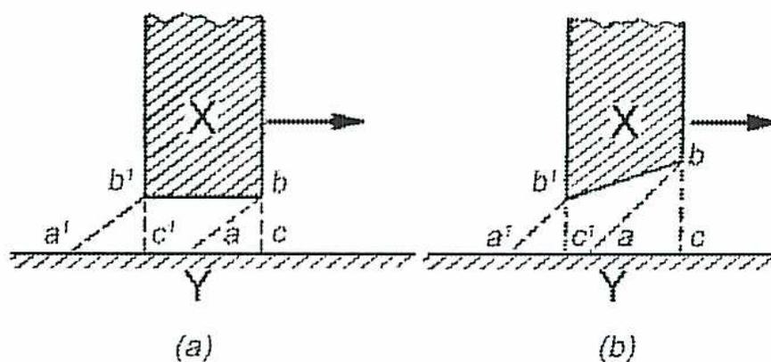 Two diagrams, (a) and (b), illustrating hydrodynamic theory. Diagram (a) shows a block X moving right over a surface Y, with a uniform oil film thickness bc = b'c'. Diagram (b) shows the same setup but with a wedge-shaped oil film where bc > b'c', creating a vertical force.