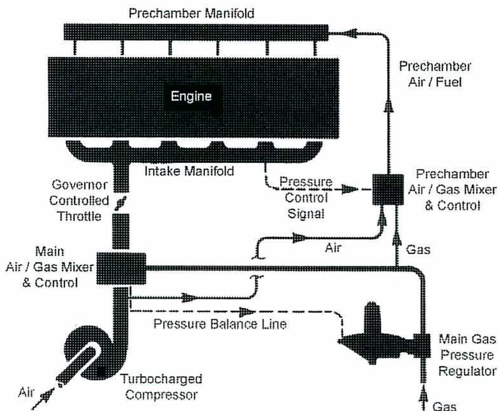 Schematic diagram of a Lean Burn Fuel System. The diagram shows an engine connected to a prechamber manifold and an intake manifold. The intake manifold is connected to a governor-controlled throttle, which is then connected to a main air/gas mixer & control unit. This unit is also connected to a turbocharged compressor. The main air/gas mixer & control unit is connected to a pressure balance line, which is connected to a main gas pressure regulator. The main gas pressure regulator is connected to a gas source. The main gas pressure regulator is also connected to a prechamber air/gas mixer & control unit. The prechamber air/gas mixer & control unit is connected to a prechamber air/fuel source. The engine is connected to the prechamber air/fuel source. The engine is also connected to a pressure control signal, which is connected to the prechamber air/gas mixer & control unit.