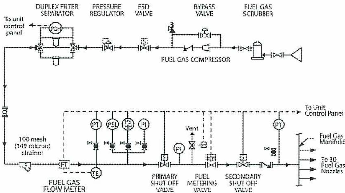 Schematic diagram of the General Electric LM6000 Fuel Gas System. The diagram shows the flow of fuel gas from a compressor through various components to a fuel gas manifold and nozzles. The top line shows the fuel gas compressor connected to a fuel gas scrubber, a bypass valve, an FSD valve, a pressure regulator, and a duplex filter separator. The bottom line shows the fuel gas flow meter, a 100 mesh strainer, a primary shut off valve, a fuel metering valve, and a secondary shut off valve. Various sensors (PT, PS1, PS2, FI, TE) are connected to the system and to a unit control panel.