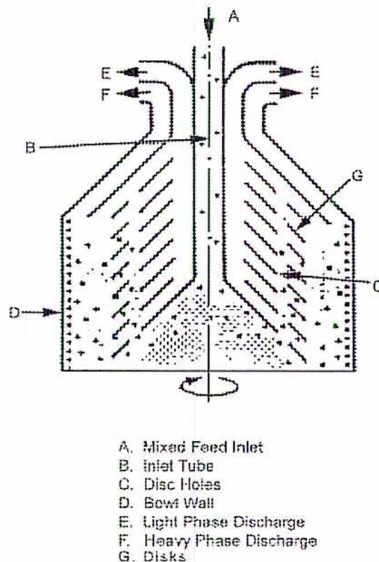 A cross-sectional diagram of a centrifugal separator. A central vertical inlet tube (B) leads to a 'Mixed Feed Inlet' (A) at the top. The mixture enters a bowl (D) formed by two conical disks (G) with holes (C) between them. The bowl wall (D) is shown with diagonal hatching. The disks (G) are also hatched. The bowl rotates around a central vertical axis, indicated by a curved arrow at the bottom. Two discharge streams exit from the top: 'Light Phase Discharge' (E) and 'Heavy Phase Discharge' (F).