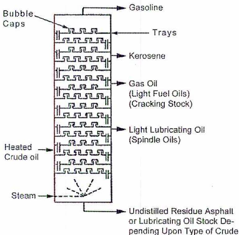 A schematic diagram of a fractionating tower used for distilling crude oil. The tower is a vertical column containing several horizontal trays. Each tray is equipped with bubble caps, which are shown as inverted U-shaped structures. Heated crude oil is introduced into the lower part of the tower. At the very bottom, steam jets are shown entering the oil. As the oil heats up, vapors rise through the tower. On the left side, labels from top to bottom are: 'Bubble Caps', 'Heated Crude oil', and 'Steam'. On the right side, labels from top to bottom are: 'Gasoline' (at the top), 'Trays' (pointing to one of the horizontal plates), 'Kerosene', 'Gas Oil (Light Fuel Oils) (Cracking Stock)', 'Light Lubricating Oil (Spindle Oils)', and 'Undistilled Residue Asphalt or Lubricating Oil Stock Depending Upon Type of Crude' (at the bottom).