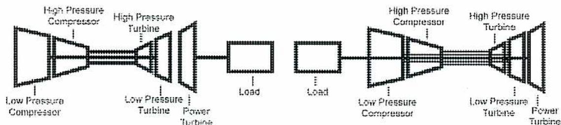 Two schematic diagrams of gas turbine shaft layouts. Diagram (a) 'Hot End Drive' shows a High Pressure Compressor connected to a High Pressure Turbine, which is connected to a Load. A Low Pressure Compressor is connected to a Low Pressure Turbine, which is connected to a Power Turbine. Diagram (b) 'Cold End Drive' shows a Load connected to a Low Pressure Compressor, which is connected to a High Pressure Turbine, which is connected to a High Pressure Compressor. Both diagrams show a Power Turbine connected to a Load.