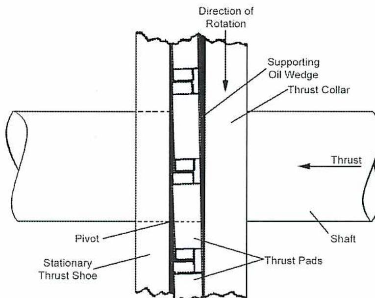 Figure 32: Kingsbury Thrust Bearing. Cross-sectional view showing the Direction of Rotation, Supporting Oil Wedge, Thrust Collar, Thrust, Shaft, Pivot, Stationary Thrust Shoe, and Thrust Pads.