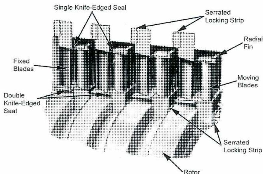 Figure 16: HP Reaction Type Blading showing End Tightening. This is a 3D cutaway diagram of a turbine assembly. It shows a series of 'Fixed Blades' and 'Moving Blades' arranged in alternating rows. The 'Fixed Blades' are mounted on a stationary casing, while the 'Moving Blades' are mounted on a central 'Rotor'. The blades are connected at their tips by shrouds. Labels point to various components: 'Single Knife-Edged Seal' on the moving blade shroud, 'Double Knife-Edged Seal' on the fixed blade shroud, 'Serrated Locking Strip' at the base of the blades, 'Radial Fin' on the casing, and the 'Rotor' itself.