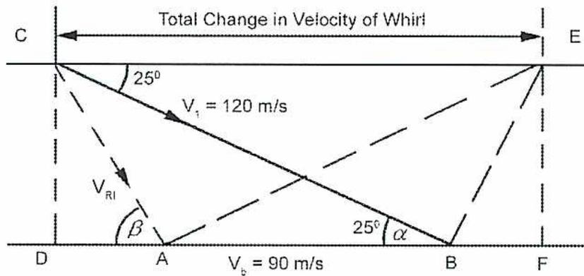 Figure 57: Vector Diagram for a reaction turbine. The diagram shows two horizontal lines representing the absolute velocity (V1) and blade velocity (Vb) paths. Point C is on the top line, and point E is on the top line. Point D is on the bottom line, and point F is on the bottom line. Point A is on the bottom line, and point B is on the bottom line. The vector V1 = 120 m/s is shown as a solid line from C to B. The vector Vb = 90 m/s is shown as a solid line from A to B. The vector VRI is shown as a dashed line from C to A. The angle between the horizontal line CE and the vector CB is 25°. The angle between the horizontal line DF and the vector CB is 25°. The angle between the horizontal line DF and the vector CA is β. The angle between the horizontal line DF and the vector AB is α. The total change in velocity of whirl is shown as a horizontal line from C to E.
