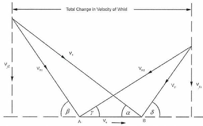 Figure 56: Inlet and Outlet Triangles. This is a velocity vector diagram for a turbine stage. A horizontal line at the bottom represents the blade speed V_b, moving from left to right. Point A is on this line, and point B is further to the right. Vector V_1 (absolute inlet velocity) starts from a point above A and points down to A at an angle beta. Vector V_R1 (relative inlet velocity) starts from A and points up to the same point as V_1. Vector V_2 (absolute exit velocity) starts from B and points up to a point above B at an angle delta. Vector V_R2 (relative exit velocity) starts from B and points up to the same point as V_2. The angle between V_1 and the horizontal at A is beta. The angle between V_R1 and the horizontal at A is gamma. The angle between V_2 and the horizontal at B is delta. The angle between V_R2 and the horizontal at B is alpha. Vertical dashed lines at the left and right show the total change in the vertical component of velocity (whirl).