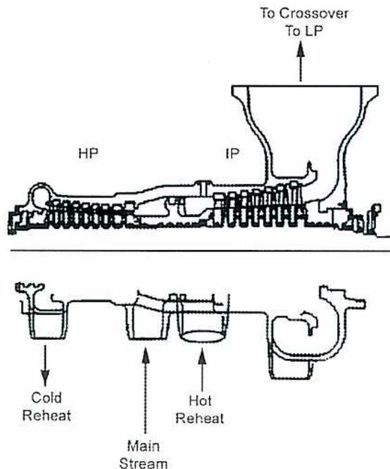Figure 38: Opposed Flow HP/IP Section. This diagram shows a simplified cross-section of a turbine with 'HP' (High Pressure) and 'IP' (Intermediate Pressure) sections on a single shaft. An arrow points from the IP section upwards, labeled 'To Crossover To LP'. Below the main diagram, a smaller schematic shows steam flow directions: 'Cold Reheat' entering from the left, 'Main Stream' entering from the bottom, and 'Hot Reheat' entering from the right. Arrows indicate the resulting flow directions within the HP and IP casings.