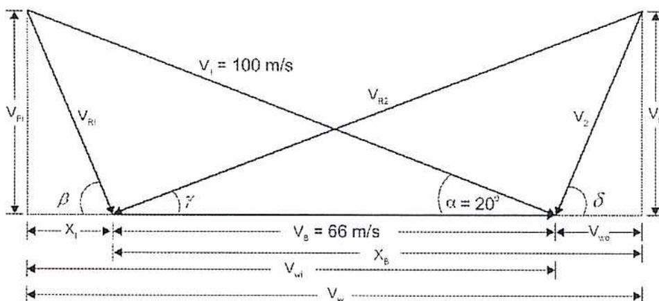Figure 52: Reaction Blading Vector Diagram. A detailed vector diagram for a reaction turbine stage. The horizontal axis represents the blade velocity Vb = 66 m/s. The absolute velocity of steam leaving the fixed blades is V1 = 100 m/s at an angle alpha = 20 degrees. The relative velocity of steam entering the moving blades is VR1. The absolute velocity of steam leaving the moving blades is V2. The relative velocity of steam leaving the moving blades is VR2. The diagram also shows the axial components of velocity (Vf1, Vf2) and the tangential components (Vw1, Vw2). The entrance angle beta is the unknown to be determined.