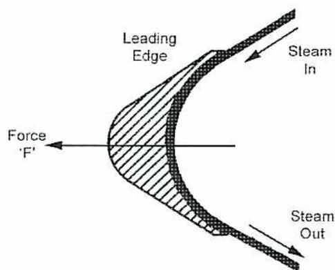 Diagram of an impulse turbine blade section showing steam flow and force.
