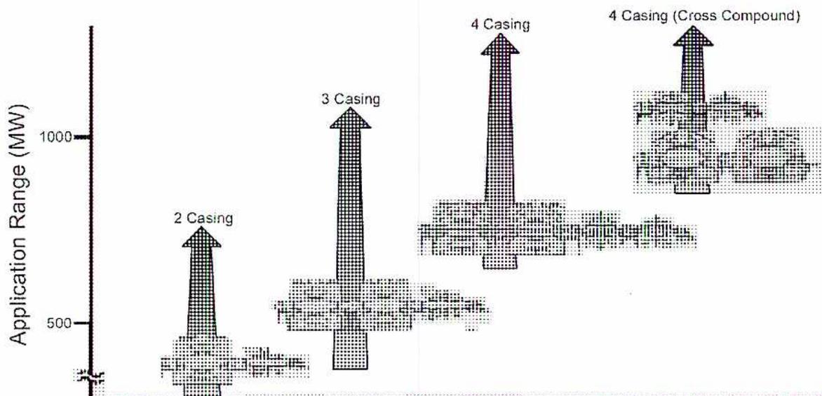 Figure 1: Turbine Casings and MW Ratings. A graph showing the application range (MW) for different turbine casing arrangements. The y-axis is labeled 'Application Range (MW)' with markers at 500 and 1000. The x-axis represents different casing types. The graph shows four arrangements: 2 Casing, 3 Casing, 4 Casing, and 4 Casing (Cross Compound). The 2 Casing arrangement is shown for ratings up to approximately 750 MW. The 3 Casing arrangement is shown for ratings up to 1000 MW. The 4 Casing arrangement is shown for ratings starting around 600 MW and extending beyond 1000 MW. The 4 Casing (Cross Compound) arrangement is shown for ratings starting around 800 MW and extending beyond 1000 MW.