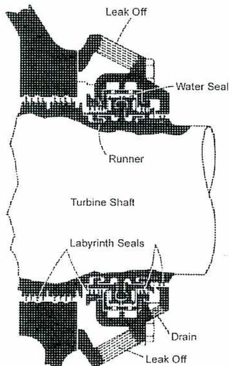 Figure 25: Water Sealed Gland Overview. A cross-sectional diagram of a turbine shaft assembly. The central vertical component is the 'Turbine Shaft'. A 'Runner' (impeller) is mounted on the shaft. Above the runner is a 'Water Seal' assembly. Labels include 'Leak Off' at the top and bottom, 'Water Seal' pointing to the upper assembly, 'Runner' pointing to the impeller, 'Turbine Shaft' pointing to the main shaft, 'Labyrinth Seals' pointing to the seal rings, and 'Drain' pointing to a lower outlet.