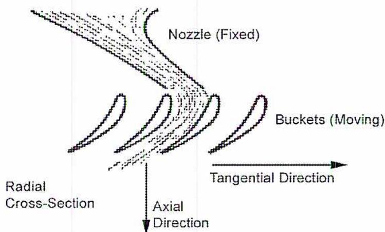 Figure 47: Cross-Section of Steam Flow Path. The diagram illustrates a fixed nozzle at the top, from which a stream of steam (represented by curved lines) flows into a series of moving buckets. The buckets are crescent-shaped and arranged in a horizontal row. An arrow pointing right indicates the 'Tangential Direction', and an arrow pointing down indicates the 'Axial Direction'. The text 'Radial Cross-Section' is placed to the left of the buckets.
