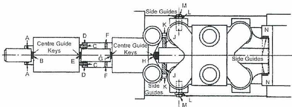 Figure 41: Anchorage of Three-Cylinder Turbine. This is a schematic cross-sectional diagram of a three-cylinder turbine (HP, IP, and LP) showing its internal anchorage and guidance system. The HP cylinder on the left is anchored at its inlet by transverse keys (A) and a central key (B). Its exhaust end features sliding feet (C) on brackets, with slipper guides (D) to prevent lifting and a central key (E) for centering. The IP cylinder is anchored at its inlet by a transverse key (F) and a central key (G). At its exhaust end, it has a central guide key (H), sliding feet brackets (J), and slipper guides (K). The LP cylinder's transverse keys are located at (M) on the cylinder pedestals. Side guides (L) prevent lateral movement, and slipper guides (N) are located at the alternator end. The diagram uses various letters (A-N) to label specific components like keys, guides, and brackets.