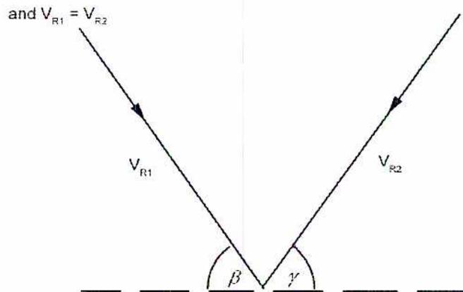 Figure 49: Impulse Moving Bading diagram. A horizontal dashed line represents the blade. Two vectors, V_R1 and V_R2, originate from a point on the blade. V_R1 points up and to the left, making an angle beta with the blade. V_R2 points up and to the right, making an angle gamma with the blade. Above the vectors, the text 'and V_R1 = V_R2' is present.