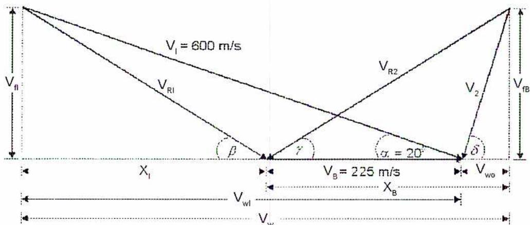 Figure 50: Impulse Blading Vector Diagram. A horizontal dashed line represents the blade's path. The blade velocity V_B = 225 m/s is shown as a vector along this line. The absolute inlet velocity V_1 = 600 m/s is shown as a vector at an angle alpha = 20 degrees to the horizontal. The relative inlet velocity V_R1 is shown as a vector from the blade's position to the tip of V_1. The relative outlet velocity V_R2 is shown as a vector from the blade's position to the tip of V_2. The absolute outlet velocity V_2 is shown as a vector from the nozzle's position to the blade's position. The diagram includes various horizontal and vertical components labeled X_1, X_B, V_wl, V_w, V_wo, V_fl, and V_TB. The blade inlet angle beta and outlet angle gamma are indicated at the blade's position.