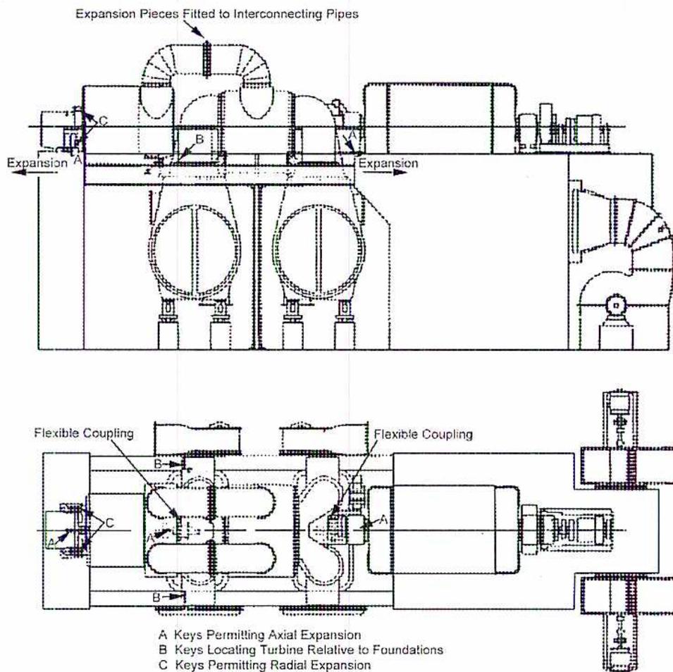 Figure 40: Provision for Expansion of Two-Cylinder Turbine. The figure contains two diagrams. The top diagram is a longitudinal cross-section of a two-cylinder turbine showing expansion pieces fitted to interconnecting pipes. Arrows labeled 'Expansion' indicate axial movement. The bottom diagram is a plan view of the turbine showing flexible couplings and keys. A legend identifies: A Keys Permitting Axial Expansion, B Keys Locating Turbine Relative to Foundations, and C Keys Permitting Radial Expansion.