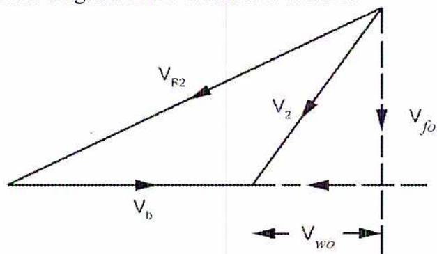 Figure 54: Steam Exit Vectors. A vector diagram showing the exit conditions. A horizontal dashed line represents the blade speed Vb. A vertical dashed line on the right represents the flow direction. The absolute exit velocity vector V2 is shown with components Vfo (vertical, flow) and Vwo (horizontal, whirl). The relative exit velocity vector Vr2 is also shown.