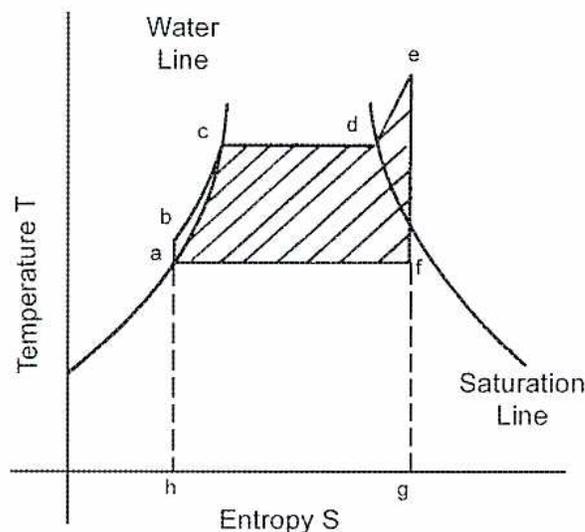 Temperature-Entropy Diagram for Rankine Cycle