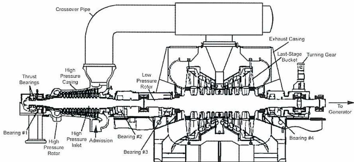 Figure 37: Non-reheat, Double Flow Down Exhaust Unit. This is a detailed cross-sectional diagram of a steam turbine. On the left, the 'High Pressure Rotor' is shown within the 'High Pressure Casing', with 'High Pressure Admission' at its center. A 'Crossover Pipe' leads from the top of the HP casing to a generator. The HP rotor connects to a 'Low Pressure Rotor' via 'Bearing #2'. The LP rotor is housed in an 'Exhaust Casing' and features 'Last-Stage Bucket' blades. A 'Turning Gear' is mounted on the right end of the LP rotor, with an arrow pointing 'To Generator'. The entire assembly is supported by 'Bearing #1', 'Bearing #3', and 'Bearing #4'. 'Thrust Bearings' are located at the far left end of the HP casing.