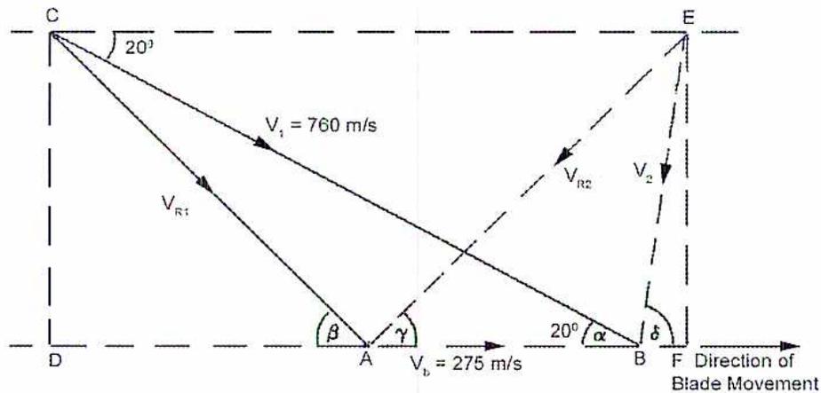 Figure 56: Vector Diagram for a simple impulse turbine. The diagram shows the velocity vectors at the inlet (C) and outlet (E) of the moving blades. The inlet absolute velocity V1 = 760 m/s is at an angle of 20° to the horizontal. The inlet relative velocity VR1 is at an angle β to the horizontal. The blade velocity Vb = 275 m/s is shown as the vector AB. The outlet absolute velocity V2 is at an angle δ to the vertical. The outlet relative velocity VR2 is at an angle γ to the horizontal. The angle between the horizontal and the line CB is 20°. The angle between the horizontal and the line AB is 20°. The angle between the horizontal and the line AC is β. The angle between the horizontal and the line AE is γ. The angle between the horizontal and the line BE is 20°. The angle between the vertical and the line BE is δ. The direction of blade movement is indicated by an arrow pointing to the right from F.