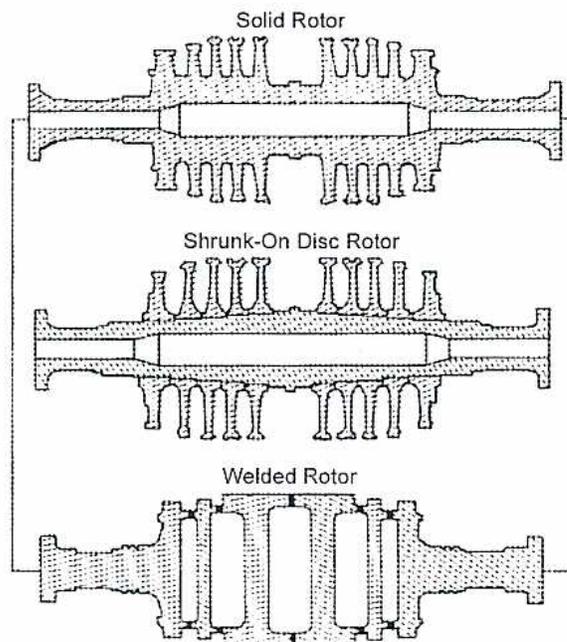 Figure 12: Turbine Rotors. The diagram shows three types of turbine rotors in cross-section, labeled from top to bottom: Solid Rotor, Shrunk-On Disc Rotor, and Welded Rotor. The Solid Rotor is a single piece with grooves for blading. The Shrunk-On Disc Rotor shows individual discs mounted on a shaft. The Welded Rotor shows discs that are welded to the shaft.