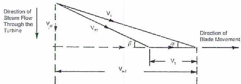 Figure 53: Inlet Triangle. A vector diagram showing the inlet conditions for a turbine. A vertical dashed line on the left represents the 'Direction of Steam Flow Through the Turbine'. A horizontal dashed line represents the 'Direction of Blade Movement'. The absolute velocity vector V1 is shown at an angle alpha to the horizontal. Its components are Vf1 (vertical, flow) and Vw1 (horizontal, whirl). The relative velocity vector Vr1 is shown at an angle beta to the horizontal. The base of the triangle is the blade velocity Vb.