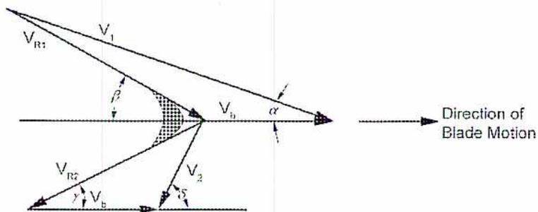 Figure 48: Turbine Blade Velocity-Vector Diagram. This vector diagram shows the relationship between steam velocities and blade motion. A horizontal dashed line indicates the 'Direction of Blade Motion'. At the inlet (top), $V_1$ is the absolute steam velocity at angle $\alpha$, and $V_{R1}$ is the relative steam velocity at angle $\beta$. At the outlet (bottom), $V_2$ is the absolute exit velocity at angle $\delta$, and $V_{R2}$ is the relative exit velocity at angle $\gamma$. $V_b$ represents the blade velocity. A shaded bucket profile is shown between the inlet and outlet velocity triangles.