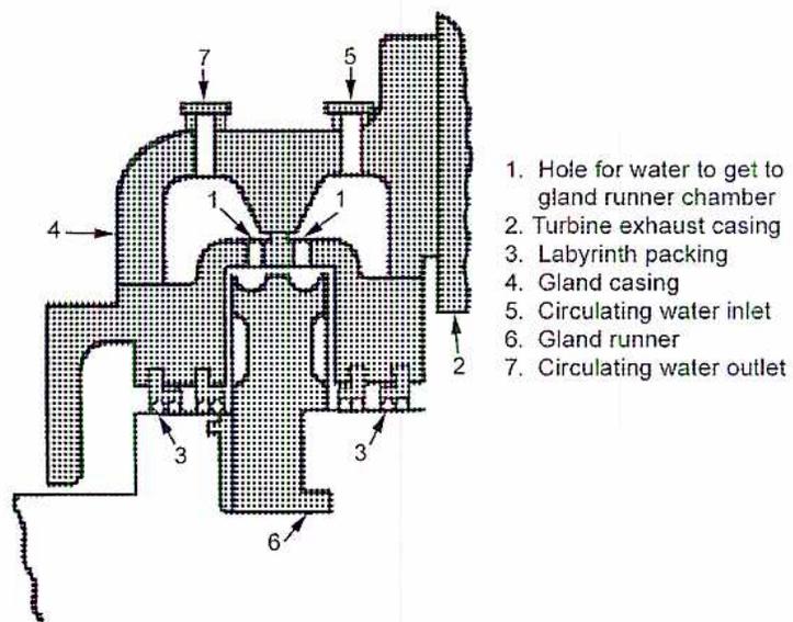 Cross-sectional diagram of a water-sealed gland detail showing various components labeled 1 through 7.