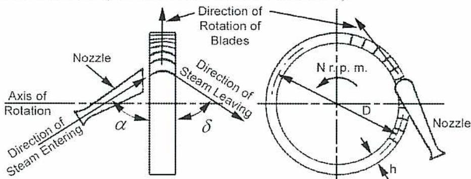 Diagram of a single-stage axial flow turbine showing the nozzle, blades, and steam flow directions.