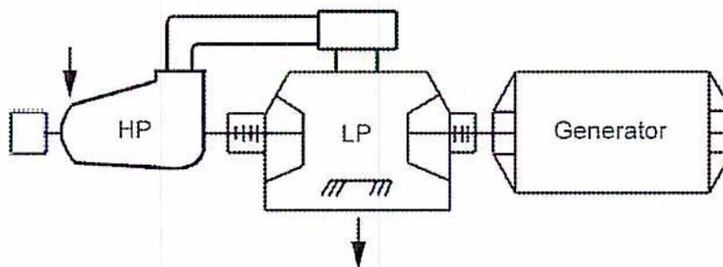Figure 36: GE Turbine – Double Flow Down Exhaust LP Casing. This is a schematic diagram of a turbine-generator set. From left to right, it shows an HP (High Pressure) turbine section, an LP (Low Pressure) turbine section, and a Generator. Steam is shown entering the HP section from the top left. The LP section has a central steam inlet and two exhaust paths, one pointing down and one pointing up, indicating a double-flow arrangement. The HP and LP sections are connected by a common shaft, which is also connected to the Generator.