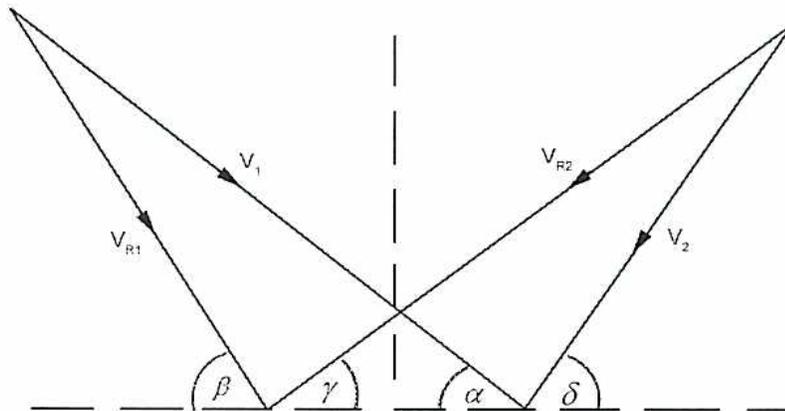 Figure 51: Reaction Blading Diagram. A symmetrical vector diagram for a 50% reaction turbine. It shows four vectors originating from a central vertical axis: V1 and VR1 on the left, and VR2 and V2 on the right. The angles between the horizontal axis and these vectors are labeled beta, gamma, alpha, and delta respectively. The diagram is symmetrical about the central vertical axis.