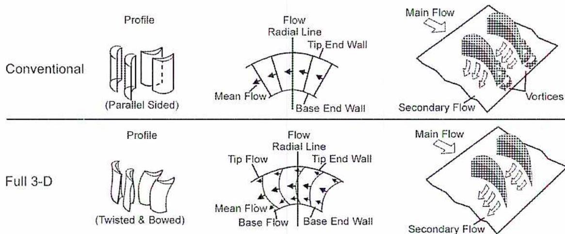 Profile view of a conventional blade with parallel sides. Cross-sectional diagram of flow over a conventional blade. It shows a radial line, tip and base end walls, mean flow, and secondary flow. 3D perspective view of flow over a conventional blade. It shows main flow, secondary flow, and vortices. Profile view of a full 3-D blade that is twisted and bowed. Cross-sectional diagram of flow over a full 3-D blade. It shows tip flow, radial line, tip and base end walls, mean flow, and base flow. 3D perspective view of flow over a full 3-D blade. It shows main flow and secondary flow.