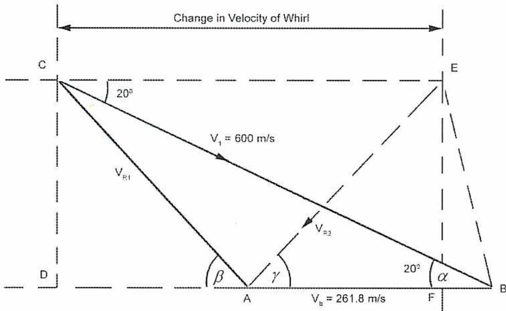 Blade Velocity Vector Diagram (Figure 58). The diagram shows a horizontal line segment AB representing the blade speed V_b = 261.8 m/s. Point A is the origin for the absolute velocity vector V_1 = 600 m/s, which makes an angle of 20 degrees with the horizontal. Point C is vertically above A, and point D is vertically below A. The relative velocity vector V_R1 is shown from C to A, making an angle beta with the horizontal. The absolute velocity vector V_2 is shown from A to E, making an angle gamma with the horizontal. The relative velocity vector V_R2 is shown from E to B, making an angle alpha with the horizontal. The change in velocity of whirl is indicated by the horizontal distance CE.