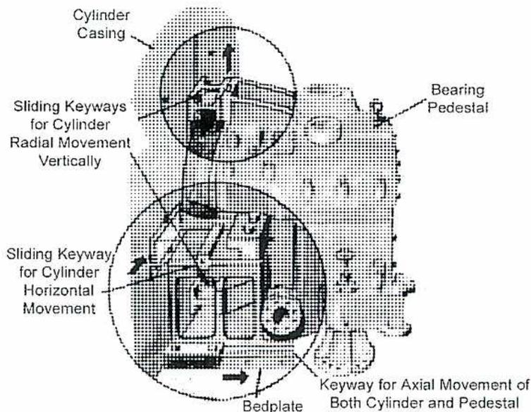Diagram of HP Pedestal and Casing Support showing sliding keyways for radial and axial movement.