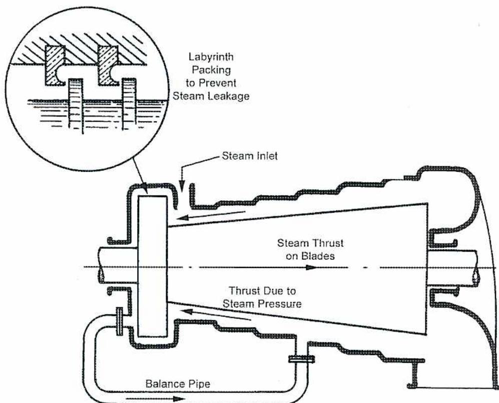Diagram of a turbine assembly showing a dummy piston and balance pipe. The diagram includes labels for 'Labyrinth Packing to Prevent Steam Leakage', 'Steam Inlet', 'Steam Thrust on Blades', 'Thrust Due to Steam Pressure', and 'Balance Pipe'. A circular inset shows a detailed view of the labyrinth packing.