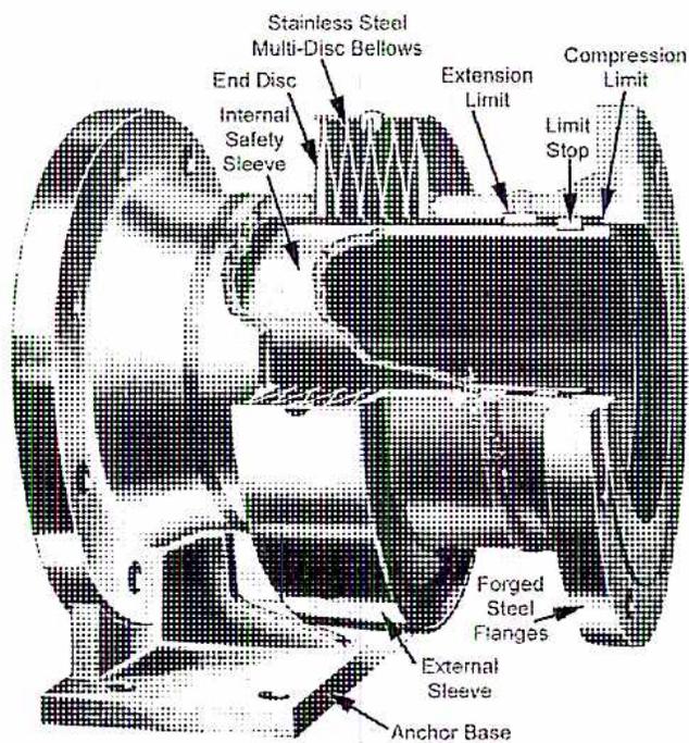 A detailed cross-sectional diagram of a bellows-type corrugated expansion joint. The diagram shows the internal structure of the joint, including the stainless steel multi-disc bellows, end discs, internal safety sleeve, extension limit, limit stop, compression limit, forged steel flanges, external sleeve, and anchor base. The joint is shown in a partially extended state, with labels indicating the various components and their functions.
