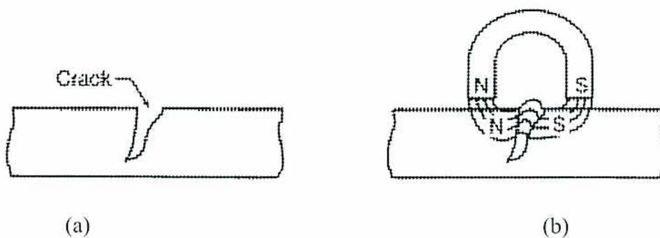 Figure 1: Magnetic Particle Testing. (a) shows a cross-section of a material with a crack. (b) shows a cross-section of a material with a crack, with a horseshoe magnet placed above it. The magnet's poles are labeled N (North) and S (South). Magnetic particles are shown聚集ing at the crack site, indicating the presence of a discontinuity.