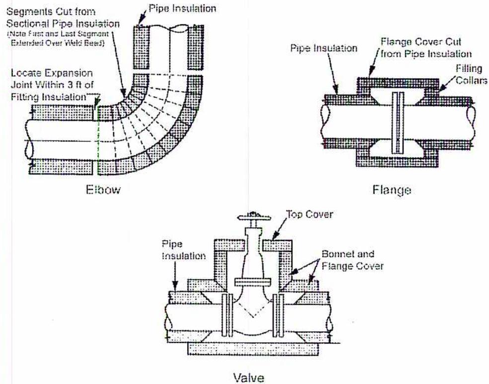 Figure 22: Insulation of Fittings. This figure contains three diagrams illustrating the insulation of different pipe fittings. The top-left diagram shows an 'Elbow' with 'Pipe Insulation' segments. Labels indicate 'Segments Cut from Sectional Pipe Insulation (Note First and Last Segment Extended Over Weld Bead)' and 'Locate Expansion Joint Within 3 ft of Fitting Insulation'. The top-right diagram shows a 'Flange' with 'Pipe Insulation', a 'Flange Cover Cut from Pipe Insulation', and 'Filling Collars'. The bottom diagram shows a 'Valve' with 'Pipe Insulation', a 'Top Cover', and a 'Bonnet and Flange Cover'.