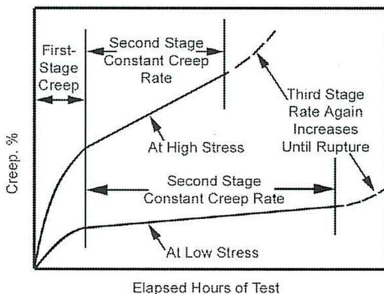 Figure 7: Typical Creep Curves. A graph showing Creep, % on the y-axis versus Elapsed Hours of Test on the x-axis. Two curves are shown: one 'At High Stress' and one 'At Low Stress'. Both curves exhibit three stages: First-Stage Creep (decreasing rate), Second Stage Constant Creep Rate (constant rate), and Third Stage Rate Again Increases Until Rupture (increasing rate). The high stress curve reaches rupture much earlier than the low stress curve.