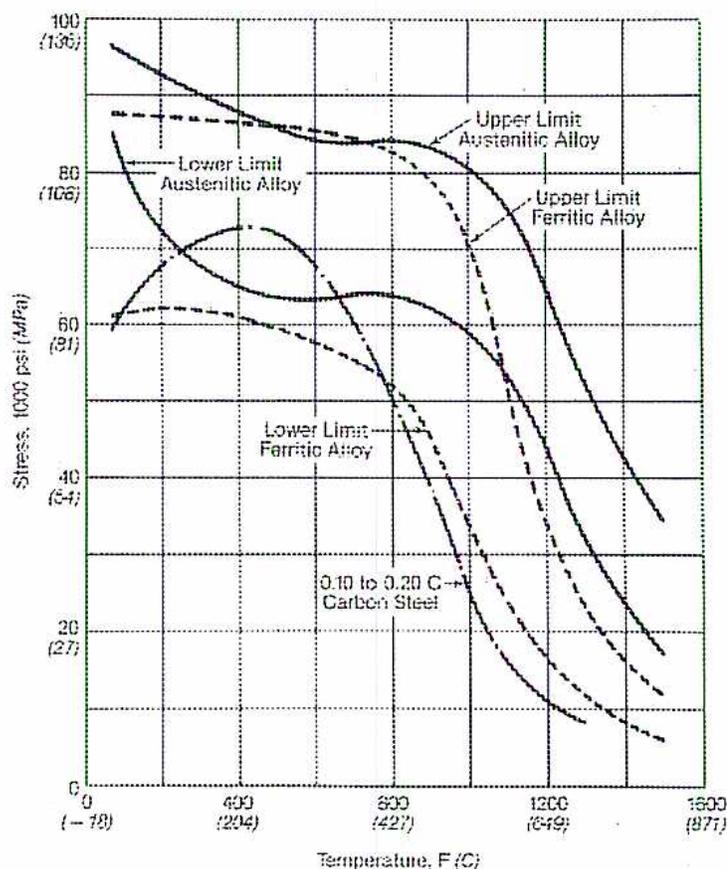 Figure 6: Tensile Strength of Various Steels. A line graph showing the relationship between Stress (in 1000 psi and MPa) and Temperature (in F and C) for different types of steel. The y-axis ranges from 0 to 100 (136) MPa, with major ticks at 20 (27), 40 (54), 60 (81), 80 (108), and 100 (136). The x-axis ranges from 0 (-18) to 1600 (871) F, with major ticks at 0 (-18), 400 (204), 800 (427), 1200 (649), and 1600 (871). Four curves are shown: 'Upper Limit Austenitic Alloy' (solid line), 'Lower Limit Austenitic Alloy' (dashed line), 'Upper Limit Ferritic Alloy' (solid line), and 'Lower Limit Ferritic Alloy' (dashed line). A label '0.10 to 0.20 C Carbon Steel' points to the lower limit ferritic alloy curve.