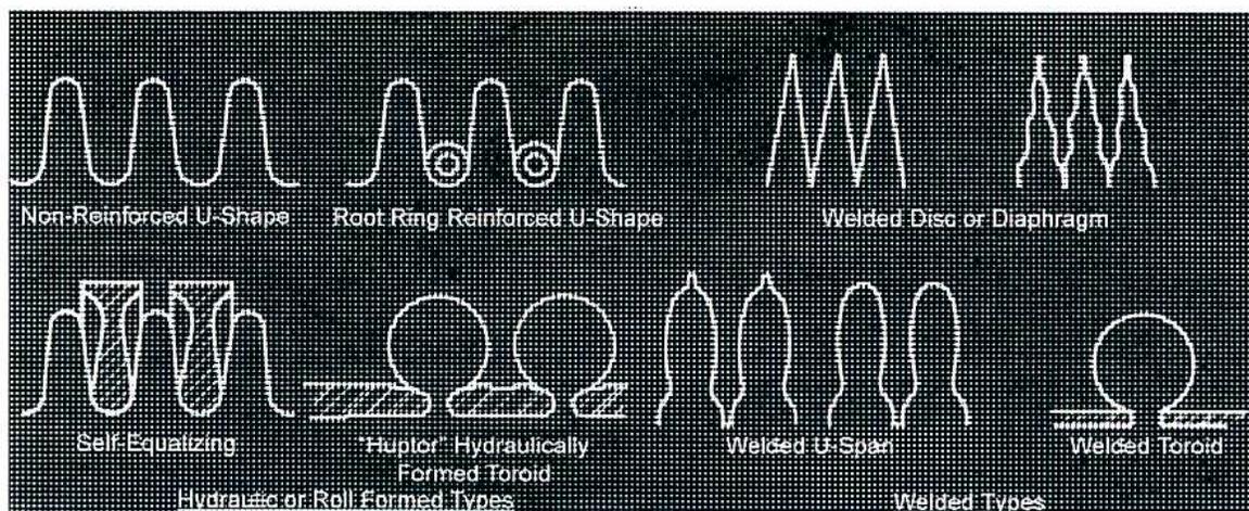 Figure 17: Types of Bellows. The diagram shows eight different bellows configurations arranged in two rows. The top row includes: Non-Reinforced U-Shape, Root Ring Reinforced U-Shape, Welded Disc or Diaphragm, and a fourth type with multiple small loops. The bottom row includes: Self-Equalizing, 'Huplor' Hydraulically Formed Toroid, Welded U-Span, and Welded Toroid. The first four are categorized as 'Hydraulic or Roll Formed Types' and the last four as 'Welded Types'.