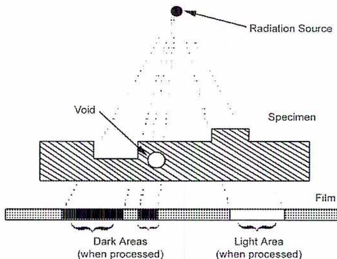 Diagram illustrating the radiographic process. A Radiation Source emits rays through a Specimen containing a Void. The rays pass through the Specimen and are captured by a Film. The resulting image on the Film shows Dark Areas (when processed) corresponding to the Void and a Light Area (when processed) corresponding to the solid Specimen.