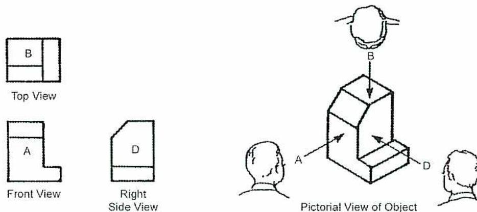 Figure 3: Orthographic and Isometric Views. The diagram shows three orthographic views on the left and a pictorial isometric view on the right. The orthographic views are: Top View (B), Front View (A), and Right Side View (D). The pictorial view shows a 3D object with arrows indicating the viewing directions for the orthographic views: A for the front, B for the top, and D for the right side. Silhouettes of heads are shown to indicate the viewer's position for each view.