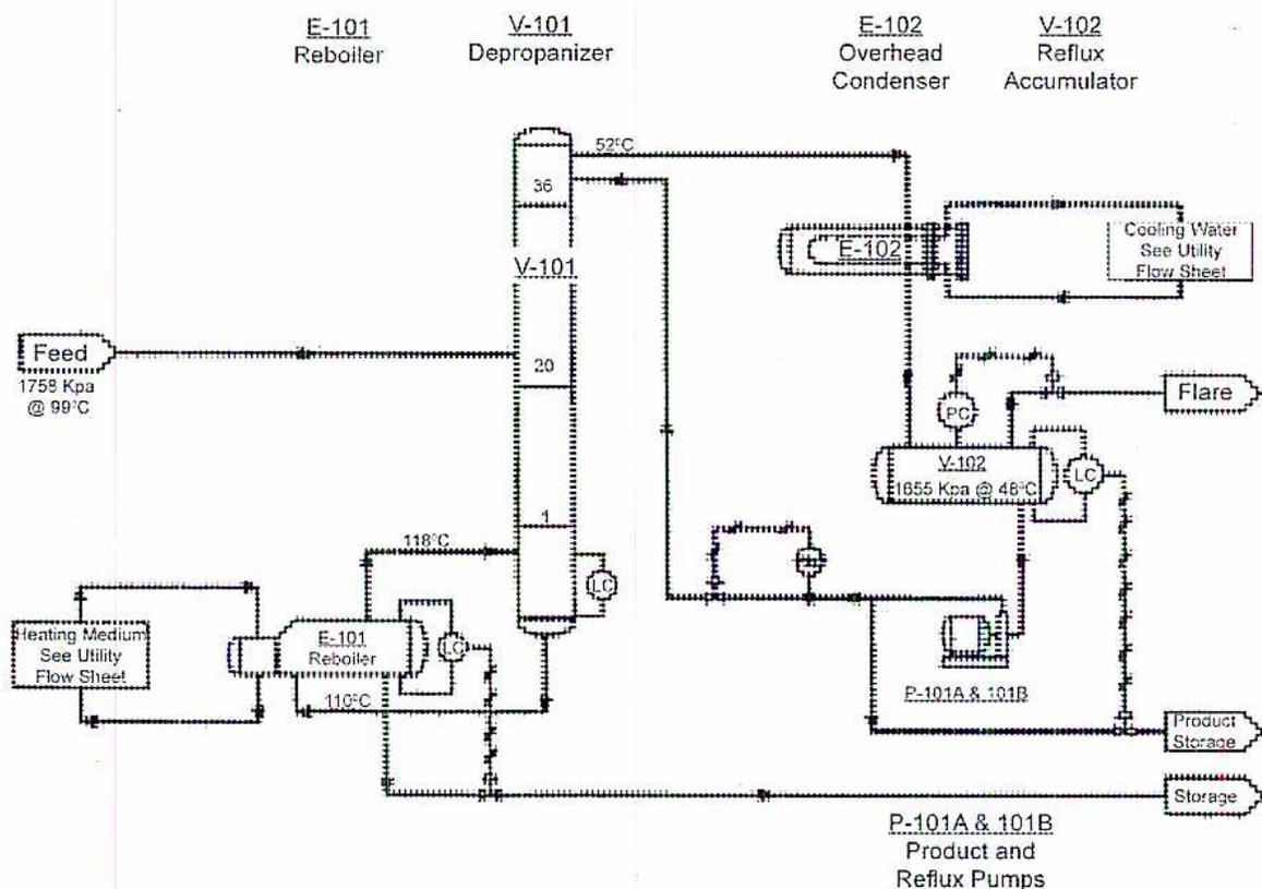 Process Flow Diagram (Figure 18) showing a distillation system. The diagram includes a Feed stream (1755 Kpa @ 99°C) entering a Depropanizer (V-101). The bottom of V-101 is heated by a Reboiler (E-101) using a Heating Medium (See Utility Flow Sheet). The overhead vapor from V-101 (52°C) is cooled in an Overhead Condenser (E-102) using Cooling Water (See Utility Flow Sheet). The condensed liquid is collected in a Reflux Accumulator (V-102) at 1655 Kpa @ 48°C. A portion is returned as reflux through a pump (P-101A & 101B), and the remainder is taken as Product to Storage. A Flare line is connected to the top of V-102. Various control loops (LC, PC) and instrumentation are shown throughout the system.
