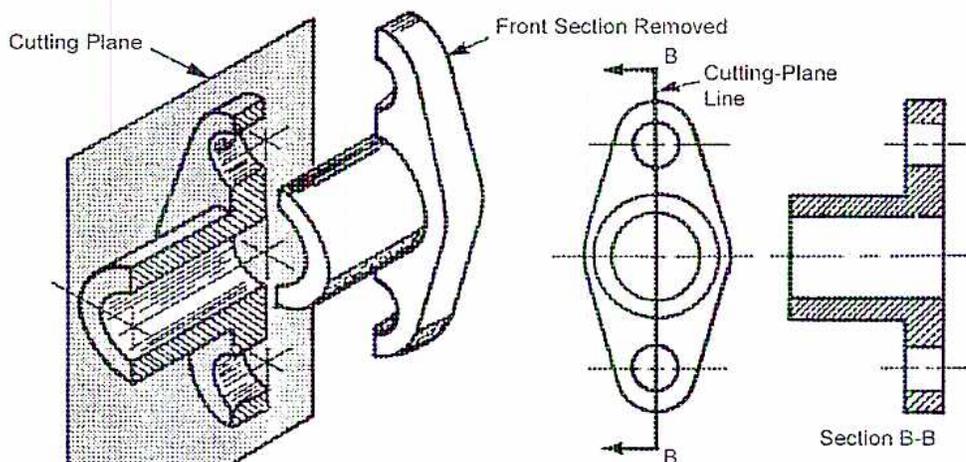 Figure 12: Side View in Full Section. This figure illustrates the process of sectioning the part. On the left, an isometric view shows a 'Cutting Plane' and the 'Front Section Removed'. In the center, the front view shows the 'Cutting-Plane Line' as a thick dash-dot line labeled 'B' at both ends. On the right, the side view is shown as 'Section B-B', where the interior is filled with hatching and hidden lines are eliminated.