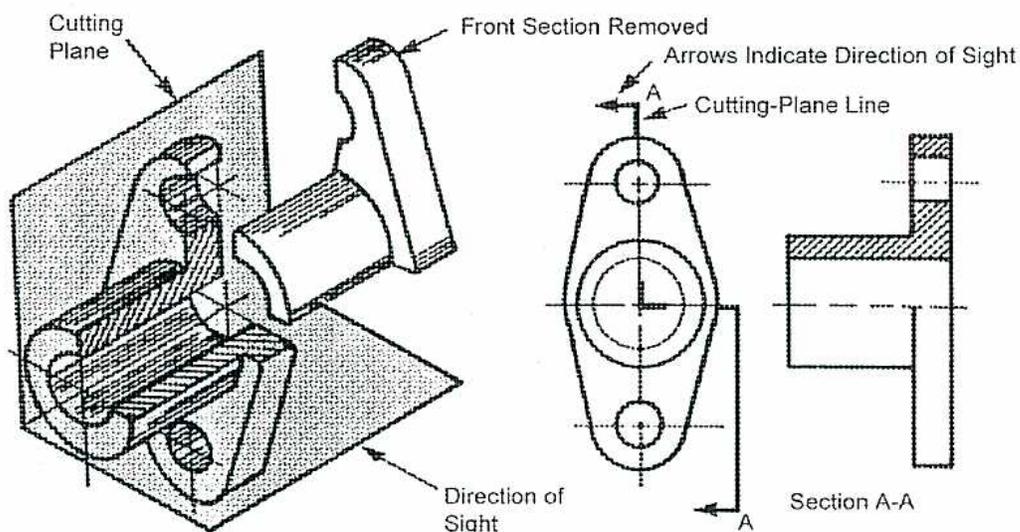 Figure 13: Side View in Half Section. The diagram shows a 3D perspective view of a mechanical part on the left, with a 'Cutting Plane' indicated by a vertical line. The 'Front Section Removed' is shown as a separate piece. An arrow labeled 'Direction of Sight' points to the right. On the right, there is a 2D front view of the part, which is a half-section. It shows internal features like holes and a slot. A vertical 'Cutting-Plane Line' is marked with 'A' at the top and bottom. Arrows at the top indicate the 'Direction of Sight'. Below the front view is 'Section A-A', which is a cross-sectional view showing the internal structure of the part, including a horizontal slot and a vertical hole.